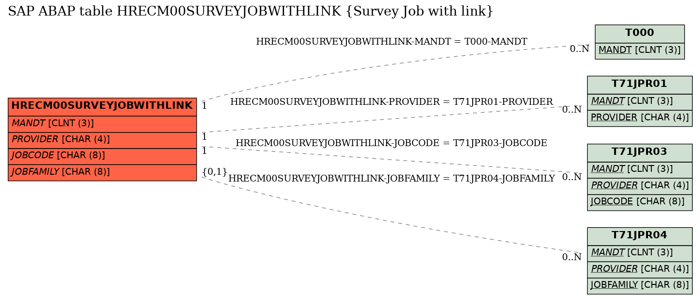 E-R Diagram for table HRECM00SURVEYJOBWITHLINK (Survey Job with link)