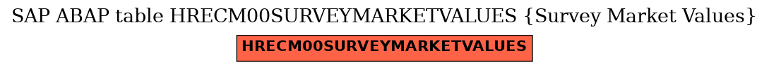 E-R Diagram for table HRECM00SURVEYMARKETVALUES (Survey Market Values)