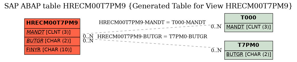 E-R Diagram for table HRECM00T7PM9 (Generated Table for View HRECM00T7PM9)