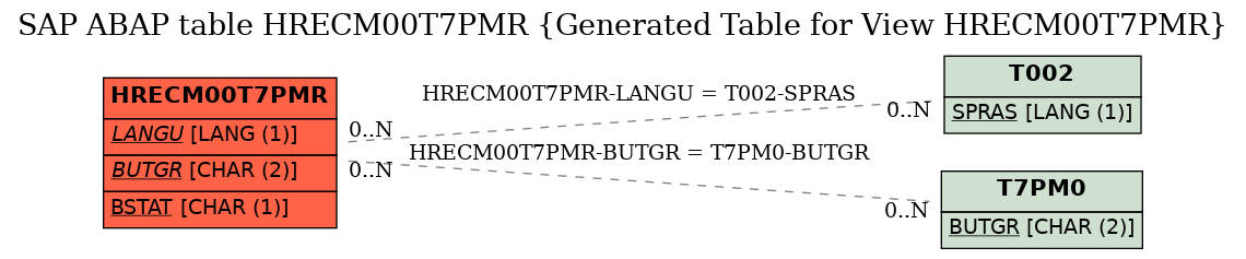 E-R Diagram for table HRECM00T7PMR (Generated Table for View HRECM00T7PMR)