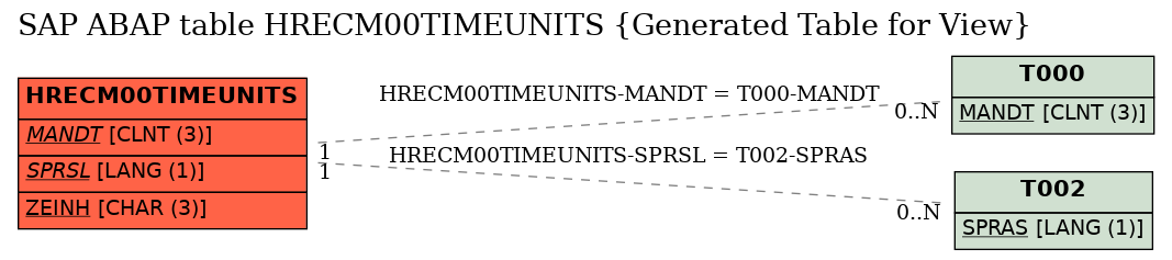 E-R Diagram for table HRECM00TIMEUNITS (Generated Table for View)