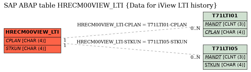 E-R Diagram for table HRECM00VIEW_LTI (Data for iView LTI history)