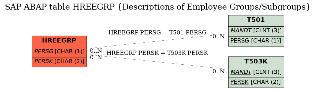 E-R Diagram for table HREEGRP (Descriptions of Employee Groups/Subgroups)