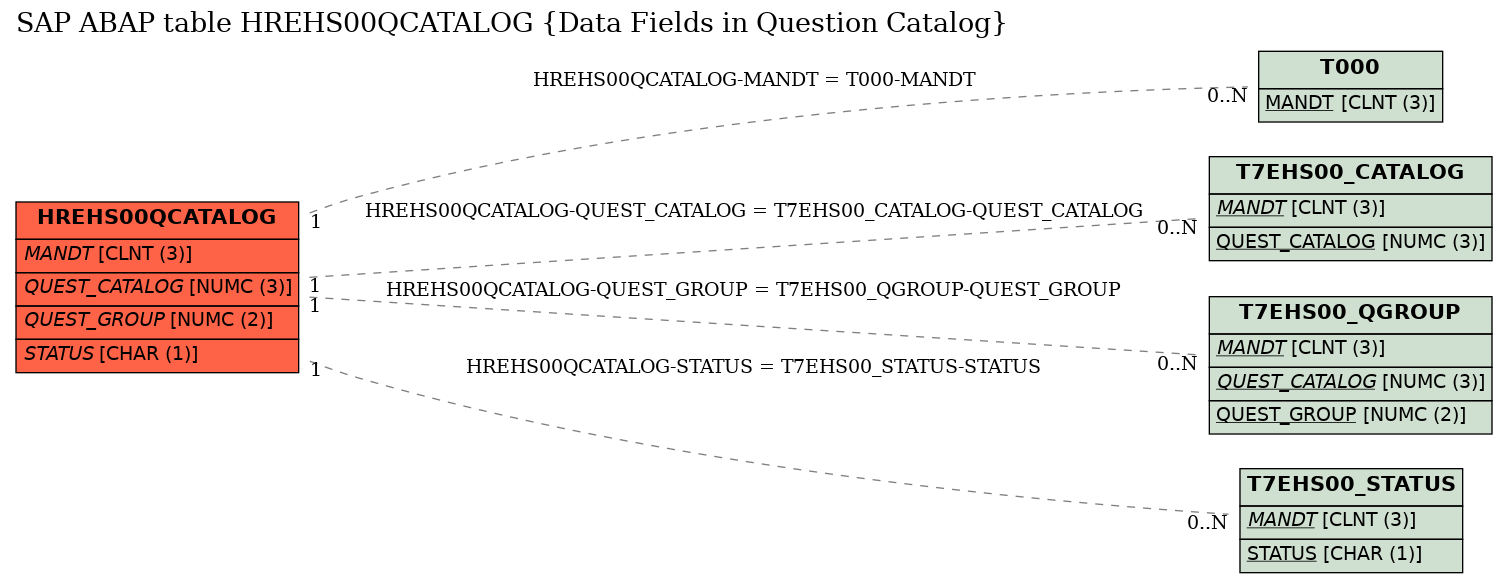 E-R Diagram for table HREHS00QCATALOG (Data Fields in Question Catalog)