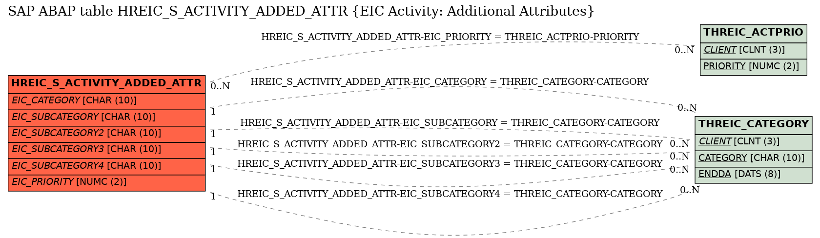 E-R Diagram for table HREIC_S_ACTIVITY_ADDED_ATTR (EIC Activity: Additional Attributes)