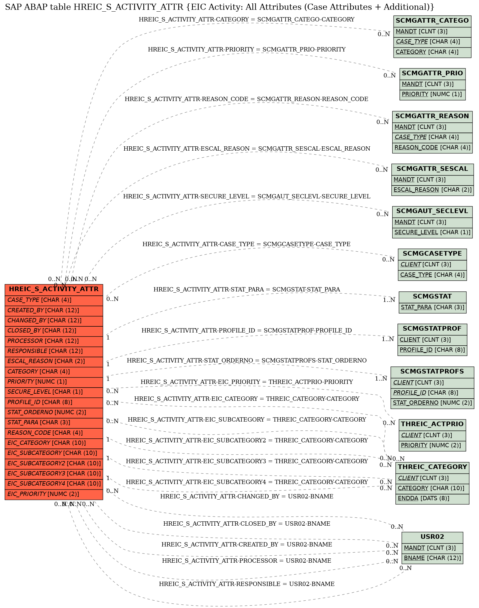 E-R Diagram for table HREIC_S_ACTIVITY_ATTR (EIC Activity: All Attributes (Case Attributes + Additional))