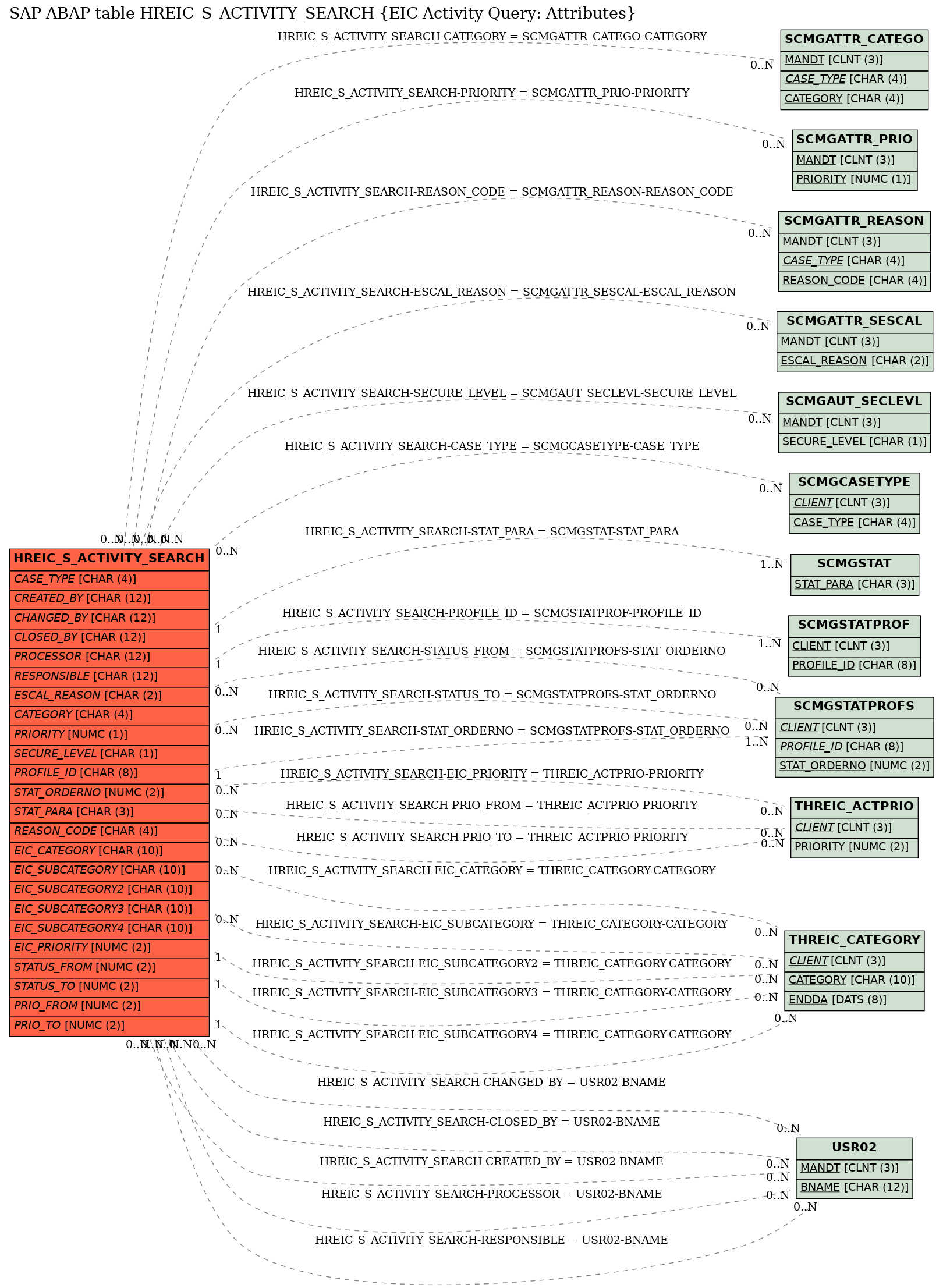 E-R Diagram for table HREIC_S_ACTIVITY_SEARCH (EIC Activity Query: Attributes)