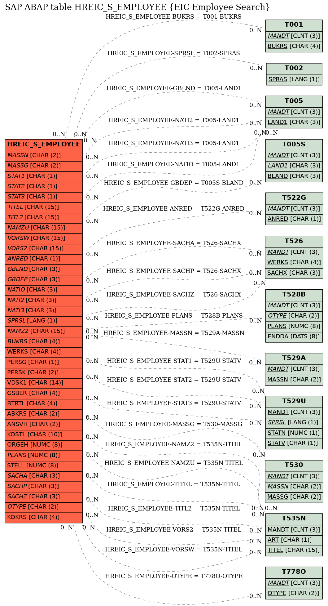 E-R Diagram for table HREIC_S_EMPLOYEE (EIC Employee Search)