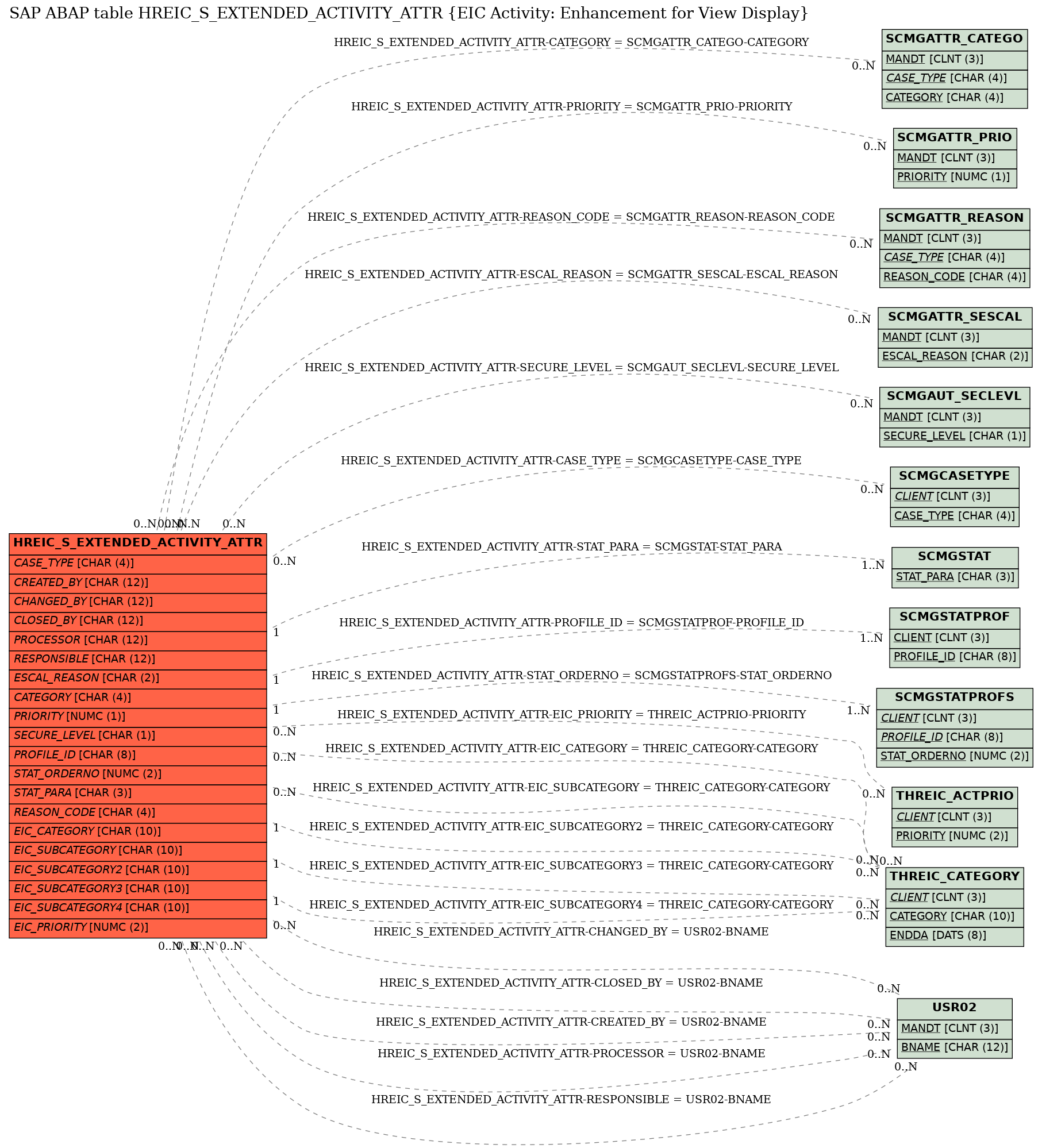 E-R Diagram for table HREIC_S_EXTENDED_ACTIVITY_ATTR (EIC Activity: Enhancement for View Display)