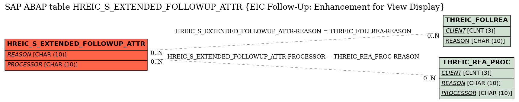 E-R Diagram for table HREIC_S_EXTENDED_FOLLOWUP_ATTR (EIC Follow-Up: Enhancement for View Display)