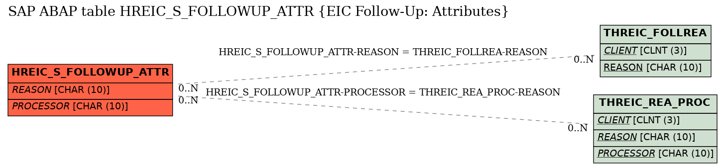 E-R Diagram for table HREIC_S_FOLLOWUP_ATTR (EIC Follow-Up: Attributes)