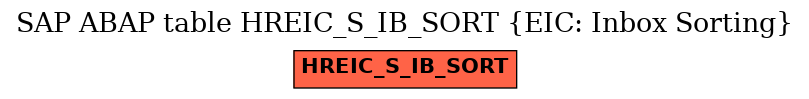 E-R Diagram for table HREIC_S_IB_SORT (EIC: Inbox Sorting)