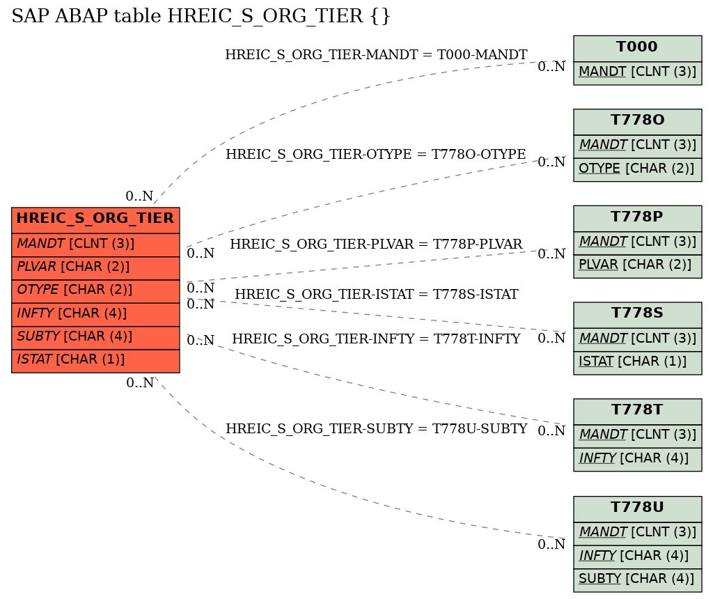 E-R Diagram for table HREIC_S_ORG_TIER ()