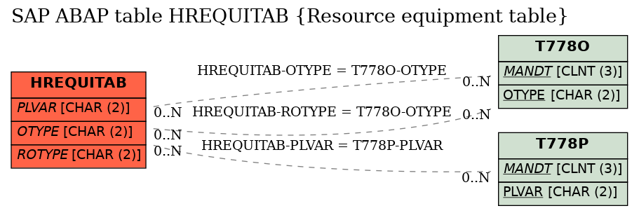 E-R Diagram for table HREQUITAB (Resource equipment table)