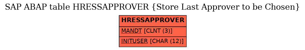 E-R Diagram for table HRESSAPPROVER (Store Last Approver to be Chosen)