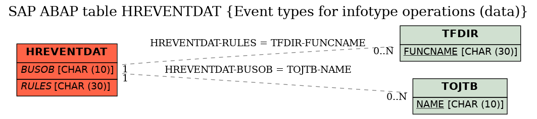 E-R Diagram for table HREVENTDAT (Event types for infotype operations (data))