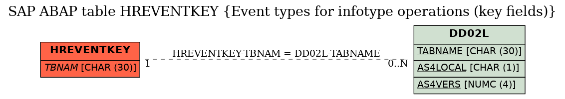 E-R Diagram for table HREVENTKEY (Event types for infotype operations (key fields))