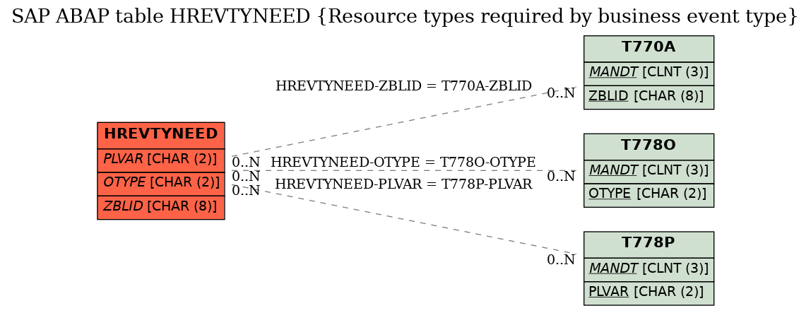 E-R Diagram for table HREVTYNEED (Resource types required by business event type)