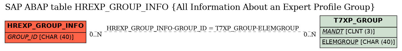 E-R Diagram for table HREXP_GROUP_INFO (All Information About an Expert Profile Group)