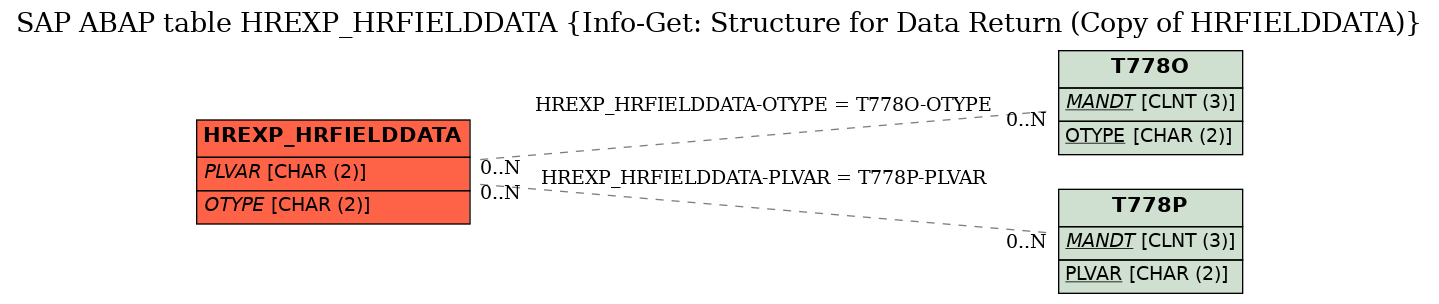 E-R Diagram for table HREXP_HRFIELDDATA (Info-Get: Structure for Data Return (Copy of HRFIELDDATA))