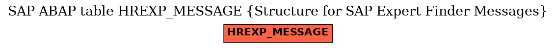 E-R Diagram for table HREXP_MESSAGE (Structure for SAP Expert Finder Messages)