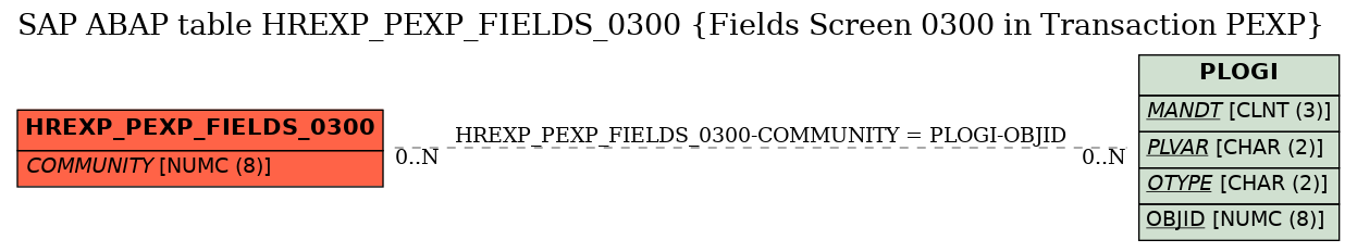 E-R Diagram for table HREXP_PEXP_FIELDS_0300 (Fields Screen 0300 in Transaction PEXP)