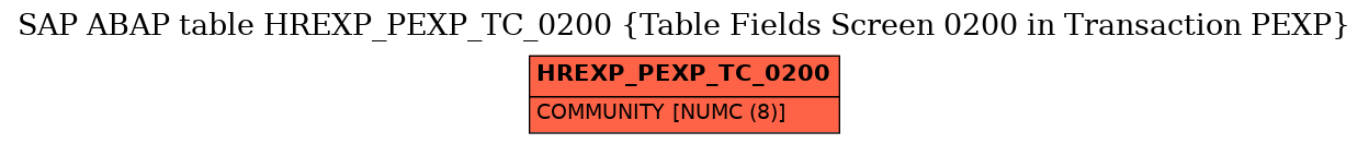 E-R Diagram for table HREXP_PEXP_TC_0200 (Table Fields Screen 0200 in Transaction PEXP)