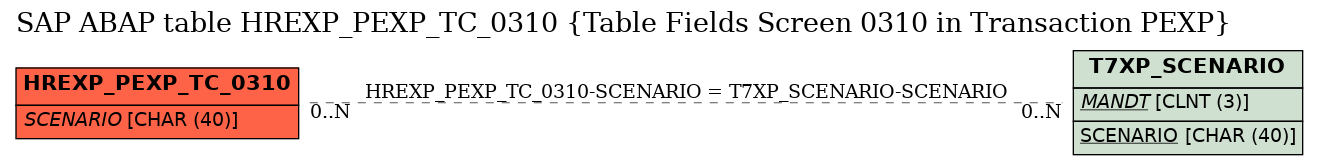 E-R Diagram for table HREXP_PEXP_TC_0310 (Table Fields Screen 0310 in Transaction PEXP)