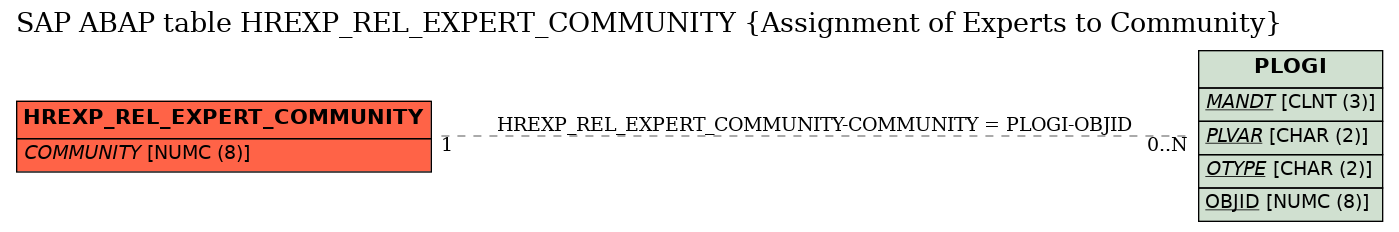 E-R Diagram for table HREXP_REL_EXPERT_COMMUNITY (Assignment of Experts to Community)