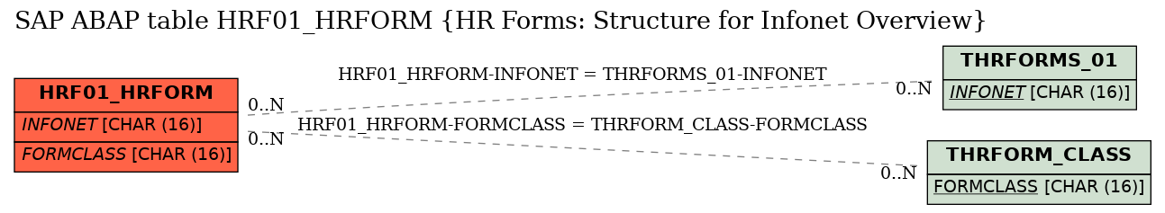 E-R Diagram for table HRF01_HRFORM (HR Forms: Structure for Infonet Overview)