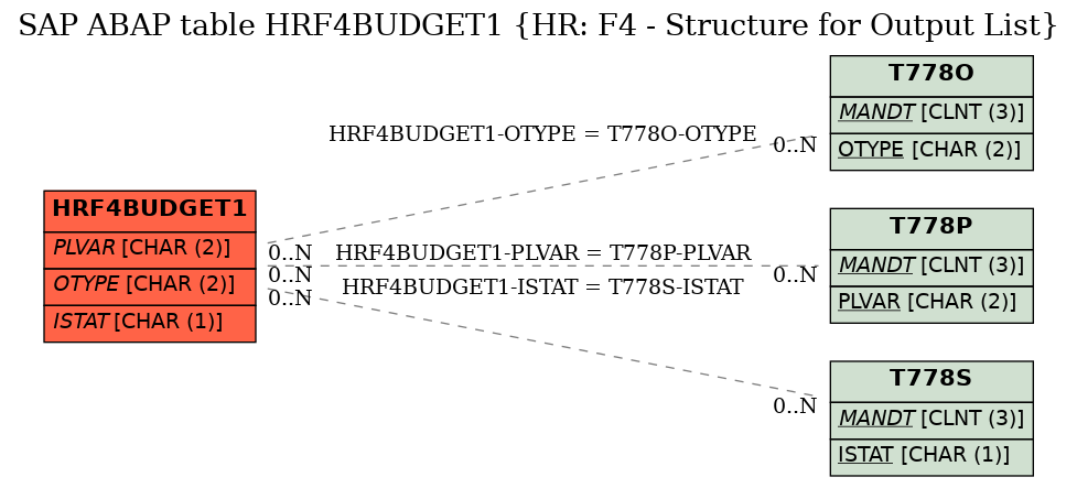 E-R Diagram for table HRF4BUDGET1 (HR: F4 - Structure for Output List)