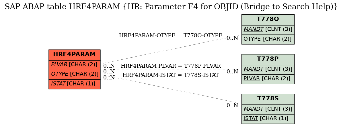 E-R Diagram for table HRF4PARAM (HR: Parameter F4 for OBJID (Bridge to Search Help))