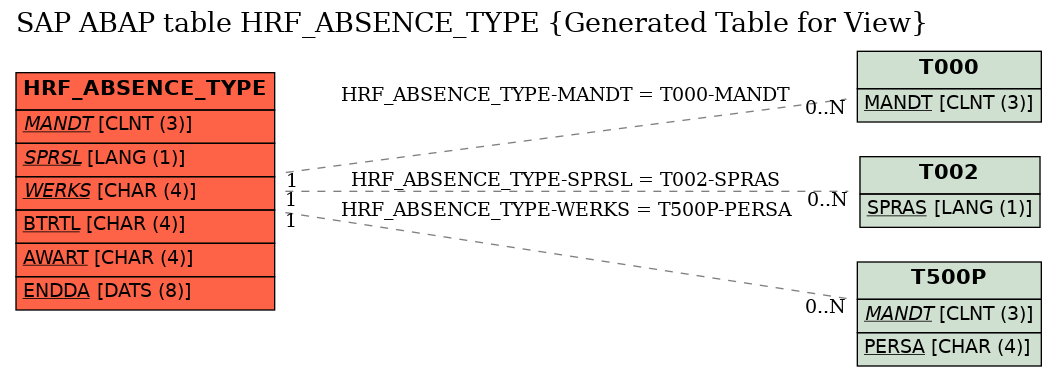 E-R Diagram for table HRF_ABSENCE_TYPE (Generated Table for View)