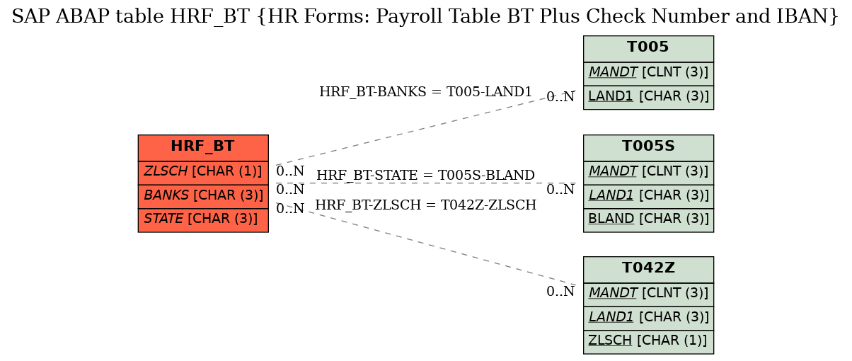 E-R Diagram for table HRF_BT (HR Forms: Payroll Table BT Plus Check Number and IBAN)