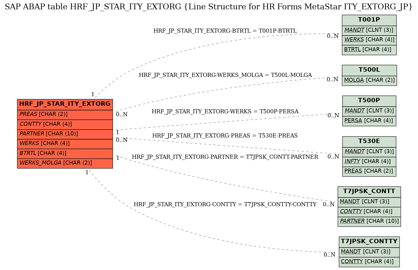 E-R Diagram for table HRF_JP_STAR_ITY_EXTORG (Line Structure for HR Forms MetaStar ITY_EXTORG_JP)