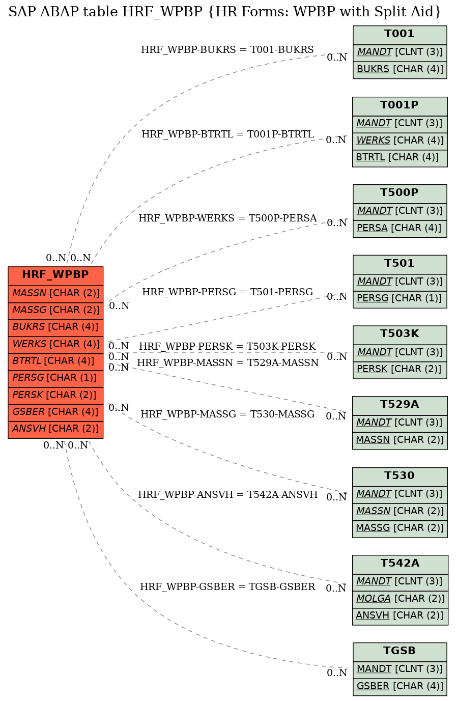 E-R Diagram for table HRF_WPBP (HR Forms: WPBP with Split Aid)