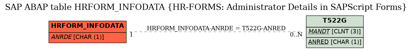 E-R Diagram for table HRFORM_INFODATA (HR-FORMS: Administrator Details in SAPScript Forms)