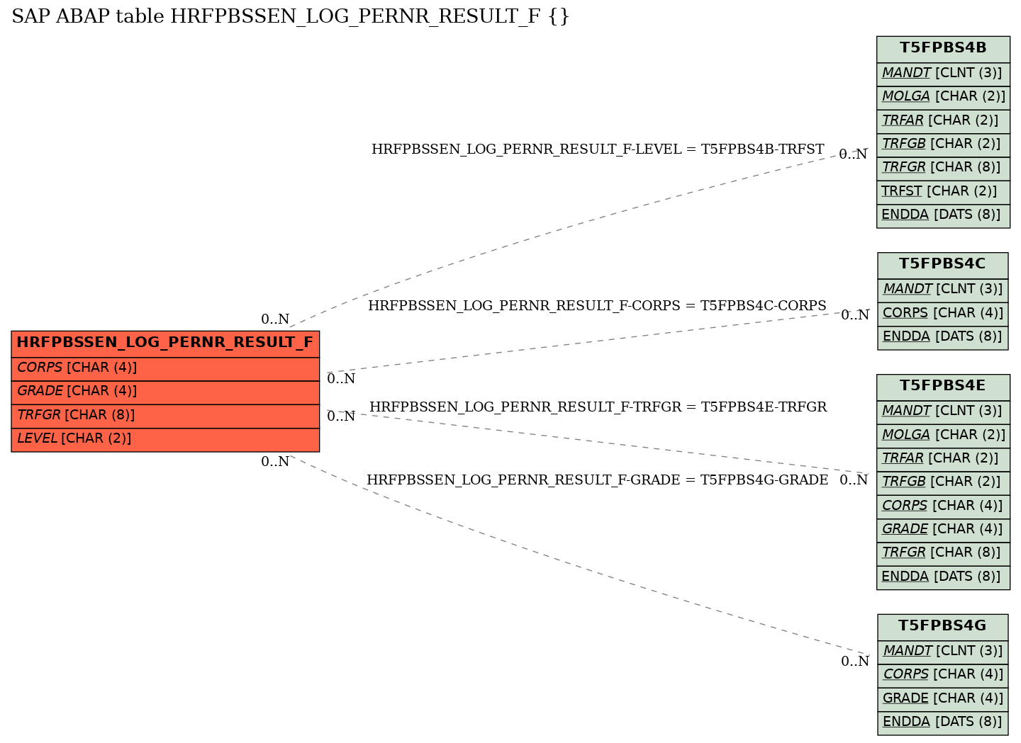 E-R Diagram for table HRFPBSSEN_LOG_PERNR_RESULT_F ()