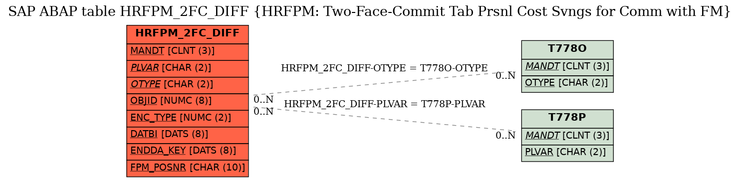 E-R Diagram for table HRFPM_2FC_DIFF (HRFPM: Two-Face-Commit Tab Prsnl Cost Svngs for Comm with FM)