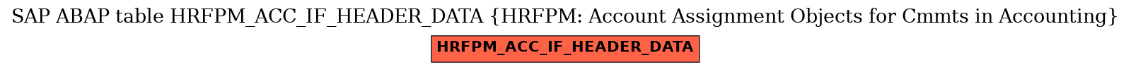 E-R Diagram for table HRFPM_ACC_IF_HEADER_DATA (HRFPM: Account Assignment Objects for Cmmts in Accounting)