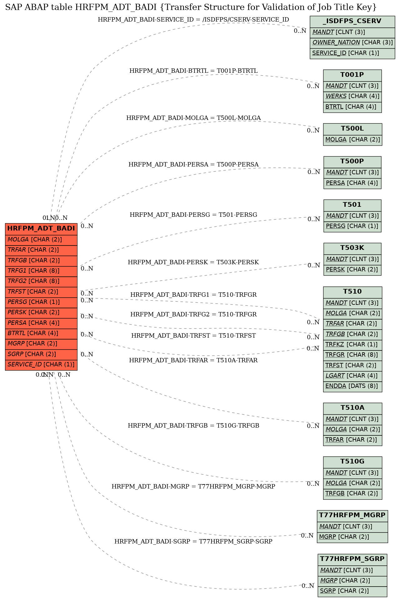 E-R Diagram for table HRFPM_ADT_BADI (Transfer Structure for Validation of Job Title Key)