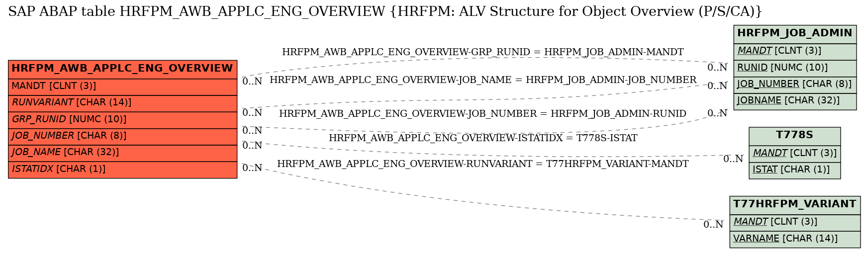 E-R Diagram for table HRFPM_AWB_APPLC_ENG_OVERVIEW (HRFPM: ALV Structure for Object Overview (P/S/CA))