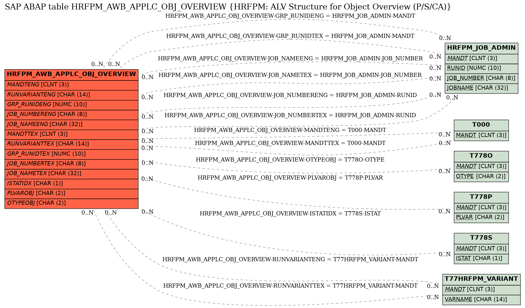 E-R Diagram for table HRFPM_AWB_APPLC_OBJ_OVERVIEW (HRFPM: ALV Structure for Object Overview (P/S/CA))