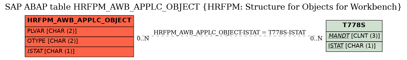 E-R Diagram for table HRFPM_AWB_APPLC_OBJECT (HRFPM: Structure for Objects for Workbench)