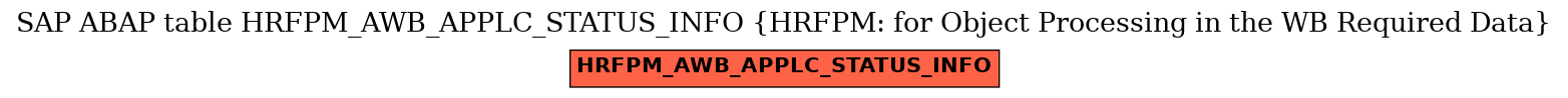 E-R Diagram for table HRFPM_AWB_APPLC_STATUS_INFO (HRFPM: for Object Processing in the WB Required Data)
