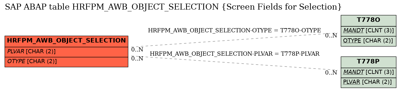 E-R Diagram for table HRFPM_AWB_OBJECT_SELECTION (Screen Fields for Selection)