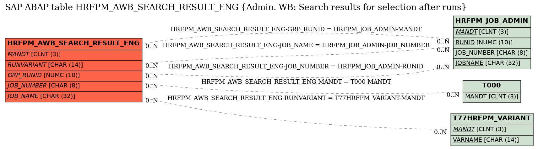 E-R Diagram for table HRFPM_AWB_SEARCH_RESULT_ENG (Admin. WB: Search results for selection after runs)