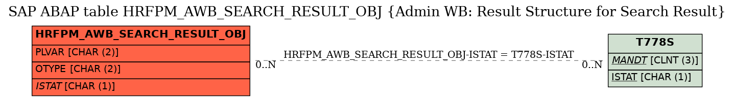 E-R Diagram for table HRFPM_AWB_SEARCH_RESULT_OBJ (Admin WB: Result Structure for Search Result)