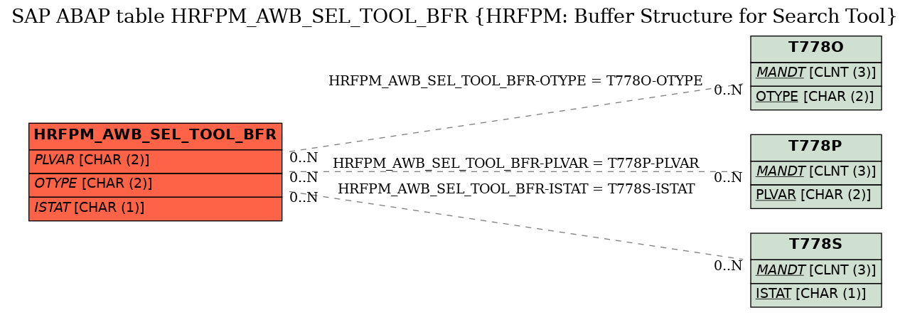 E-R Diagram for table HRFPM_AWB_SEL_TOOL_BFR (HRFPM: Buffer Structure for Search Tool)