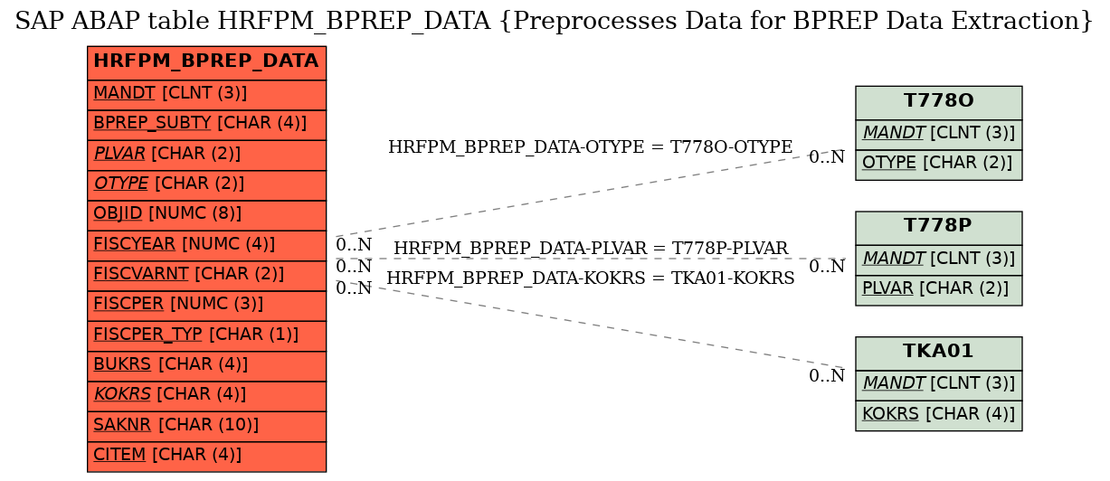 E-R Diagram for table HRFPM_BPREP_DATA (Preprocesses Data for BPREP Data Extraction)